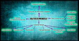 Mapa mental - Objetos de Aprendizaje