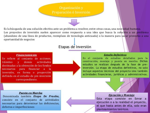 El Ciclo de Vida un Proyecto de Inversión