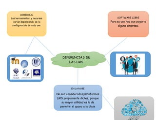 COMERCIAL
Las herramientas y recursos
varían dependiendo de la
configuración de cada uno.
EN LA NUBE
No son consideradas plataformas
LMS propiamente dichas, porque
su mayor utilidad es la de
permitir el apoyo a la clase
presencial, así como el desarrollo
de MOOC.
SOFTWARE LIBRE
Para su uso hay que pagar a
alguna empresa.
DIFERENCIAS DE
LAS LMS
 