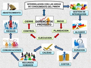 GERENCIA DE
PROYECTO
INICIOCIERRE
PLANEACIONCONTROL
EJECUCION
INTERRELACION CON LAS AREAS
DE CONOCIMIENTO DEL PMBOK
GESTION DE
INTEGRACION
ALCANCE
DURACION
COSTOS
CALIDAD
RECURSOS
HUMANOS
COMUNICACIONES
RIESGOS
ABASTECIMIENTO
 