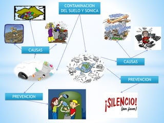 CONTAMINACION
DEL SUELO Y SONICA
CAUSAS
PREVENCION
CAUSAS
PREVENCION
 
