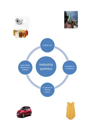 Industria
quimica
Trabaja con
se divide en
3 sectores
se apoya en
formas
como:
textil vidrio
electronica,
paelera
 