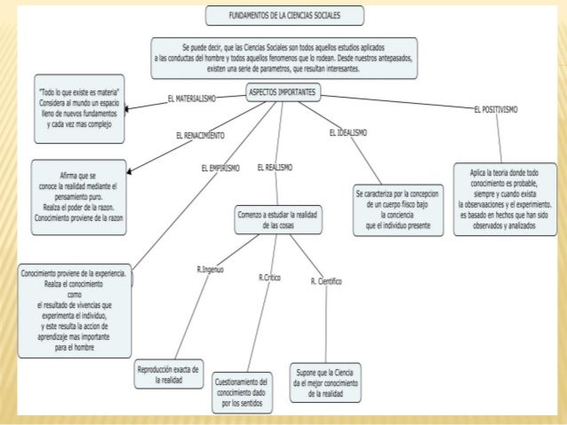 Mapa mental. ciencias sociales