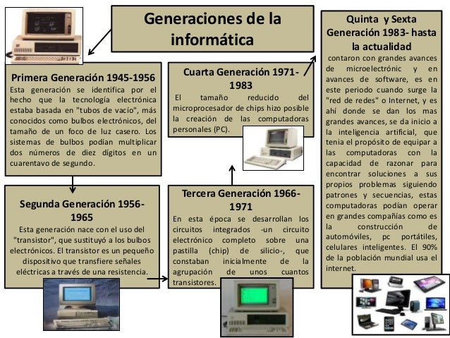 Mapa Mental De Las Generaciones De La Computadora