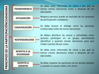 PRINCIPIOSDELAPARTICIPACIÓNCIUDADANA
TRANSPARENCIA
INTEGRACIÓN
COMUNICACIÓN
RESPONSABILIDAD
RESPETO A LA
DIVERSIDAD
RESPETO A
DISENTIR
Se debe estar informado de cómo y por qué se
toman ciertas decisiones antes o después de ser
ejecutadas.
Ninguna persona puede se excluida de los procesos
de participación ciudadana.
Se debe buscar el diálogo entre las personas
involucradas antes de tomar decisiones.
Se deben distribuir las tareas y actividades entre
quienes participan en un grupo, permitiendo
identificar a quienes toman decisiones para que
rindan cuentas de por estas.
Se debe estar informado de cómo y por qué se
toman ciertas decisiones antes o después de ser
ejecutadas.
Se debe respetar las opiniones de los demás siempre
y cuando no causen daño a los otros.
 