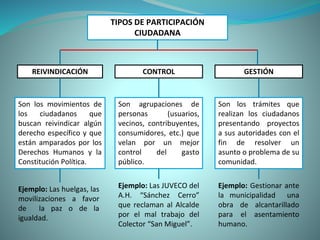 TIPOS DE PARTICIPACIÓN
CIUDADANA
REIVINDICACIÓN CONTROL GESTIÓN
Son los movimientos de
los ciudadanos que
buscan reivindicar algún
derecho específico y que
están amparados por los
Derechos Humanos y la
Constitución Política.
Ejemplo: Las huelgas, las
movilizaciones a favor
de la paz o de la
igualdad.
Son agrupaciones de
personas (usuarios,
vecinos, contribuyentes,
consumidores, etc.) que
velan por un mejor
control del gasto
público.
Ejemplo: Las JUVECO del
A.H. “Sánchez Cerro”
que reclaman al Alcalde
por el mal trabajo del
Colector “San Miguel”.
Son los trámites que
realizan los ciudadanos
presentando proyectos
a sus autoridades con el
fin de resolver un
asunto o problema de su
comunidad.
Ejemplo: Gestionar ante
la municipalidad una
obra de alcantarillado
para el asentamiento
humano.
 