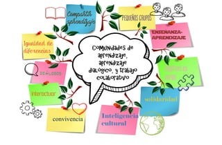 Comunidades de
aprendizaje,
aprendizaje
dialógico, y trabajo
colaborativo
Igualdad de
diferencias
diálogos
convivencia Inteligencia
cultural
solidaridad
Objetivos en
común
Enseñanza-
aprendizaje
 