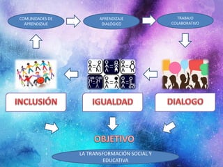 COMUNIDADES DE
APRENDIZAJE
APRENDIZAJE
DIALÓGICO
TRABAJO
COLABORATIVO
LA TRANSFORMACIÓN SOCIAL Y
EDUCATIVA
 