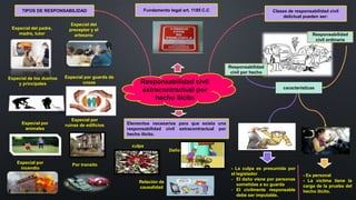 Responsabilidad civil
extracontractual por
hecho ilícito
Fundamento legal art. 1185 C.C
Elementos necesarios para que exista una
responsabilidad civil extracontractual por
hecho ilícito.
Clases de responsabilidad civil
delictual pueden ser:
Responsabilidad
civil ordinaria
Responsabilidad
civil por hecho
TIPOS DE RESPONSABILIDAD
características
Especial del padre,
madre, tutor
Especial del
preceptor y el
artesano
Especial de los dueños
y principales
Especial por guarda de
cosas
Especial por
animales
Especial por
ruinas de edificios
Por transitoEspecial por
incendio
Daño
culpa
Relación de
causalidad
- Es personal
- La victima tiene la
carga de la prueba del
hecho ilícito.
- La culpa es presumida por
el legislador
- El daño viene por personas
sometidas a su guarda
- El civilmente responsable
debe ser imputable.