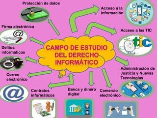 Acceso a la
información
Acceso a las TIC
Administración de
Justicia y Nuevas
Tecnologías
Comercio
electrónico
Banca y dinero
digital
Contratos
informáticos
Correo
electrónico
Delitos
informáticos
Firma electrónica
Protección de datos
