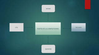 PARTES DE LA COMPUTADORA
MOUSE
TECLADOCPU
MONITOR
 