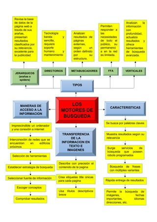 LOS
MOTORES DE
BUSQUEDA
TIPOS
CARACTERISTICAS
MANERAS DE
ACCESO A LA
INFORMACION
TRANSFERENCIA
DE LA
INFORMACION EN
TEXTO E
IMAGENES
JERARQUICOS
(arañas o
spiders)
DIRECTORIOS METABUSCADORES FFA VERTICALES
Revisa la base
de datos de la
página web a
través de sus
arañas,
presentan
resultados
clasificados por
su relevancia,
excelente para
la publicidad
Tecnología
barata y
sencilla,
requiere
soporte
humano y
mantenimiento
Analizan
resultados de
páginas
externas,
según un
orden definido
por su
estructura.
.
Permiten
responder a
las
necesidades
de todo el
público, su
permanenci
a en la red
es limitada.
Analizan la
información
con
profundidad,
actualiza
resultados y
ofrece
herramientas
de búsqueda
avanzada.
Imprescindible un ordenador
y una conexión a internet
Selección de herramientas
Seleccionar fuente de información
Escoger conceptos
Establecer estrategia de búsqueda
Comprobar resultados
Se busca por palabras claves
Muestra resultados según su
relevancia
Surge servicios de
búsqueda que poseen
robots programados
Búsqueda de frases
con múltiples variantes
Rápida entrega de resultados
Permite la búsqueda de
imágenes, fechas
importantes, idiomas
direcciones, etc.
Interconexión de redes que se
encuentran en edificios
próximos
Describe con precisión el
contenido de la pagina
Crea etiquetas title únicas
para cada pagina
Usa títulos descriptivos
breve
 