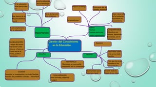 Gestión del Conocimiento
I en la Educación.
Durante toda la
Etapa de sus vidas.
Para que los joven
accedan a las
Universidades.
Implica:
Técnicas
Procesos para una
mejor organización
Sirve para dar su
Opinión, expresar
Importancia
Desafíos
Desafíos
Oportunidad para
Todos por igual
Mejora el diálogo
Equidad
PERTINENCIA
Destrezas en renovación
Compromiso de la Universidad
I Internalización
Retos actuales, objetivos
A seguir.
CALIDAD
Potenciar la investigación, currículo flexible,
Solución de problemas sociales y necesidad
Humanas.
GLOBALIZACIÓN
etapa de mayor
Interacción entre
Actores y factores
Como son en lo
Social, político
Económico.
Debe tener cober
Tura, un currículo
Flexible.
Mejor desarrollo
En la institución
Aportando el
conocimiento
Competitividad
El hombre con
Valores, desarrollo
Económico, servir
al hombre.
Los estudiantes
Esta dentro de la
Responsabilidad
social
Para la utilización
de la tecnología
Es un complemento
De la educación
En la educación
Sirve para orien
tar.
Sirve de herrami
Enta didáctica
4