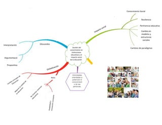 Gestión del
conocimiento en
instituciones
educativas y el
impacto social
de la educación
Educandos
Retos
Propositiva
Argumentació
n
Interpretación
Conocimiento Social
Resiliencia
Pertinencia educativa
Cambio en
modelos y
estructuras
sociales
Cambios de paradigmas
Actividades
orientadas a
potenciar el
conocimient
o de las
personas,
 