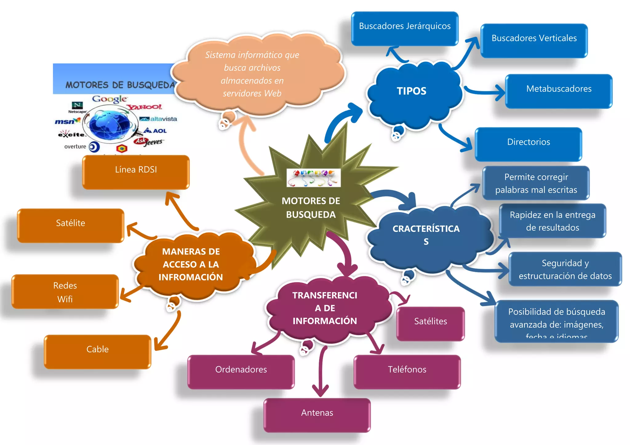 MOTORES DE
BUSQUEDA
TIPOS
CRACTERÍSTICA
S
MANERAS DE
ACCESO A LA
INFROMACIÓN
TRANSFERENCI
A DE
INFORMACIÓN
Buscadores Verticales
Metabuscadores
Directorios
Cable
Redes
Wifi
Satélite
Antenas
Teléfonos
Ordenadores
Rapidez en la entrega
de resultados
Posibilidad de búsqueda
avanzada de: imágenes,
fecha e idiomas
Seguridad y
estructuración de datos
Línea RDSI
Sistema informático que
busca archivos
almacenados en
servidores Web
Satélites
Buscadores Jerárquicos
Permite corregir
palabras mal escritas
