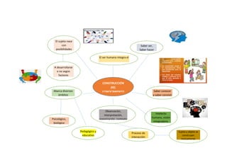 CONSTRUCCIÓN
DEL
CONOCIMIENTO
Saber ser,
Saber hacer
El ser humano integra el
Psicológico,
biológico
Abarca diversos
ámbitos
Proceso de
interacción
Pedagógico y
educativo
Observación,
interpretación,
organización, contexto
Intelecto
humano, visión
integradora.
El sujeto nace
con
posibilidades
Saber conocer
y saber convivir
Sujeto y objeto se
construyen
mutuamente
A desarrollarse
o no según
factores
 