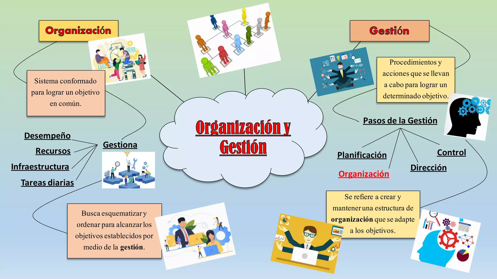 Mapa mental Organización y Gestión | PDF | Business | Business and Finance
