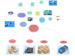 Modo marítimo
Tienen ventajas sobre los otros
modos, ya que pueden cargar
embarques de grandes
dimensiones y peso. Este modo
de transporte es el de más bajo
costo para movilización de
mercancías al exterior.
Modo aéreo
Es el más veloz, también resulta el más
costoso de todos los medios de
transporte; principalmente por el ahorro
de tiempo en la operación. Se hace
indispensable en envíos urgentes
principalmente para mercancías
perecederas o de alto valor.
Modo férreo o ferroviario
Entre las ventajas tenemos la
capacidad para considerables
volúmenes, sus costos son los más
bajos de todos y la gran desventaja
para el comercio exterior es la
infraestructura limitada en
algunos países.
Por su parte,losmediosde
transporte hacen referencia al tipo
de vehículos requerido para la
transportación de acuerdo con el
modo escogido que puede ser
avión,barco, camión y tren.
Medios:
Avión, helicoptero.
Para poder definir las formas de
transportación se debe conocer en primera
instancia los tipos de productos
(características,peso, compatibilidad, etc.) así
como la operación logística del transporte
(sitios,frecuencia, volúmenes y pesos) con el
objeto de escoger la manera apropiada
para un adecuado transporte
Modo terrestre
Es muy versátil. Por su
velocidad frente a la
capacidad para prestar
servicio puerta a puerta ,
este modo es el más
asequible para cualquier
tipo de empresa.
MEDIOS
Camiones,
camionetas, carros
tanques,camabajas
niñeras.
MODOS Y MEDIOS
DE TRANSPORTE
Los modos de
transporte,se refiere a
los sistemas para la
movilización,son
utilizados en el traslado de
la mercancía desde el
punto de origen al punto
de destino
Carga suelta Carga
contenedorizada
Carga general
ESPECIFICACIONES DELA
MERCANCIA Para determinar
cuáles son las actividades a realizar en
el transporte y buscando agilidad en el
despacho, es necesario identificar los tipos
de carga logística, de tal manera
evitaremos dificultades en el transporte de
cualquier tipo de mercancías y
cumpliremos llevando un desarrollo
sin retrasos en el proceso
CARGA
PALETIZADA
 