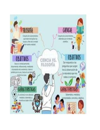 MAPA MENTAL EXPLICATIVO CIENCIA VS FILOSOFIA