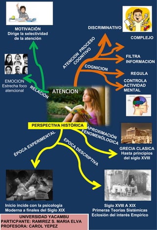 DISCRIMINATIVO
COMPLEJO
FILTRA
INFORMACION
REGULA
CONTROLA
ACTIVIDAD
MENTAL
GRECIA CLASICA
Hasta principios
del siglo XVIII
Siglo XVIII A XIX
Primeras Teorías Sistémicas
Eclosión del interés Empírico
Inicio incide con la psicología
Moderna a finales del Siglo XIX
PERSPECTIVA HISTÓRICA
EMOCION
Estrecha foco
atencional
MOTIVACIÓN
Dirige la selectividad
de la atención
UNIVERSIDAD YACAMBU
PARTICPANTE: RAMIREZ S. MARIA ELVA
PROFESORA: CAROL YEPEZ
 