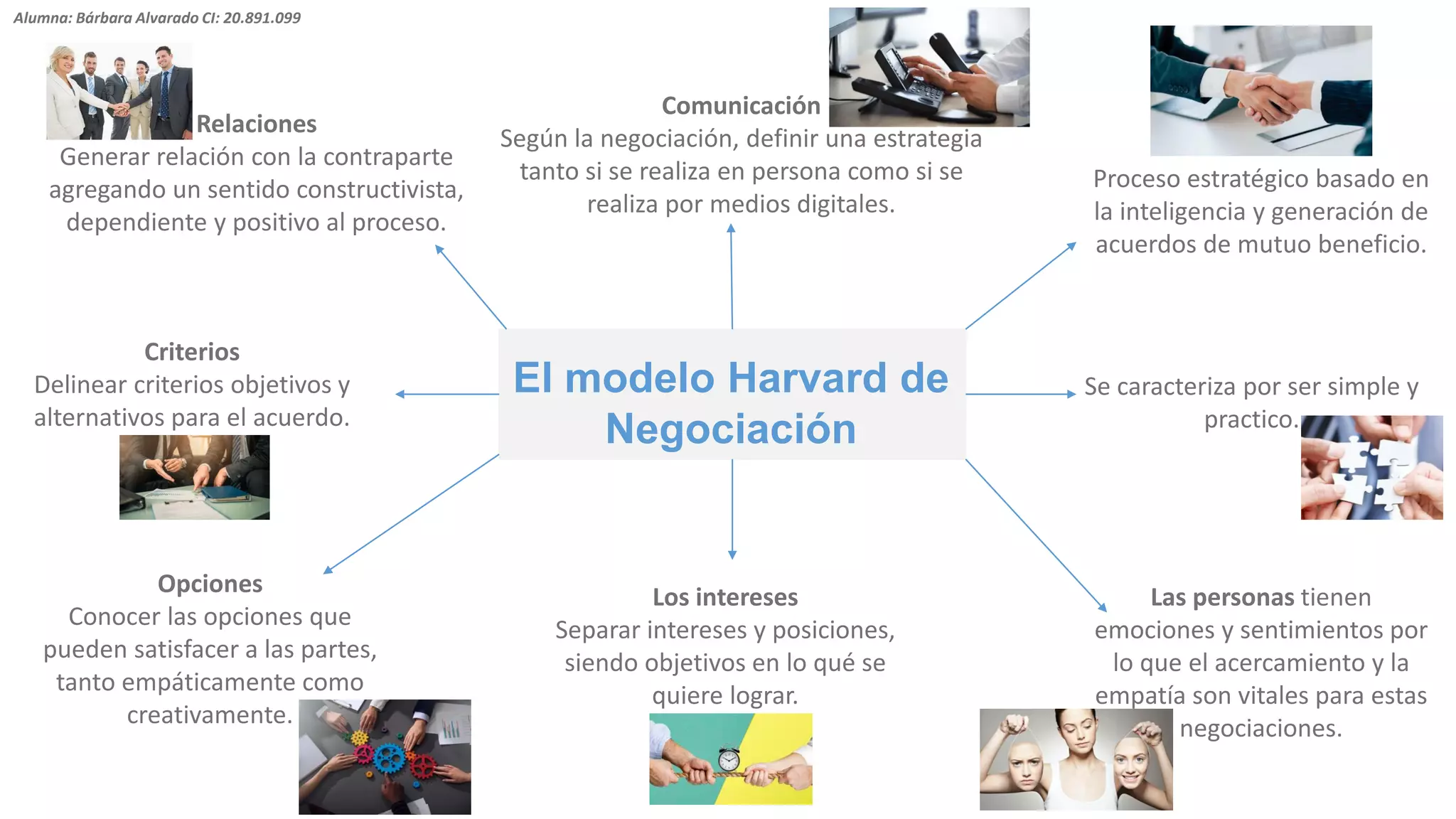 El modelo Harvard de Negociación | PDF