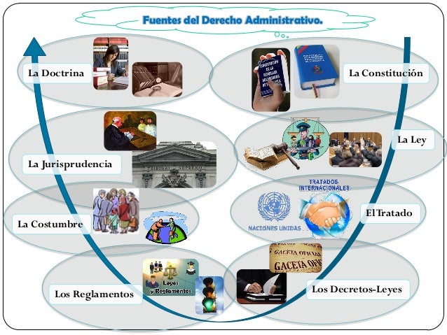 Mapa mental Fuentes y Jerarquía del Derecho Administrativo