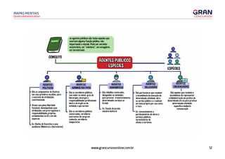 12
www.grancursosonline.com.br
Direito Administrativo
MAPAS MENTAIS
CONCEITO
AGENTES
POLÍTICOS
São os componentes do Governo
nos seus primeiros escalões, para
o exercício de atribuições
constitucionais
Atuam com plena liberdade
funcional, desempenham suas
atribuições com prerrogativas e
responsabilidades próprias,
estabelecidas na CF e em leis
esparsas
Ex: Chefes do Executivo e seus
auxiliares (Ministros e Secretários)
os agentes públicos são todos aqueles que
exercem alguma função pública, não
importando o vínculo. Pode ser servidor
estatutário, um "celetista", um estagiário,
um terceirizado
D
AGENTES
ADMINISTRATIVOS
São os servidores públicos,
com maior ou menor grau de
hierarquia, encargos e
responsabilidades profissionais
dentro do órgão ou da
entidade a que servem
São os servidores públicos
concursados, servidores
exercentes de cargo em
comissão, servidores
temporários
AGENTES PÚBLICOS
- ESPÉCIES
AGENTES
HONORÍFICOS
São cidadãos convocados,
designados ou nomeados
para prestar, transitoriamente,
determinados serviços ao
Estado
Ex: função dejurado;
mesário eleitoral
São particulares que recebem
a incumbência da execução de
determinada atividade, obra
ou serviço público e o realizam
em nome próprio por sua conta
e risco
Ex: concessionários e
permissionários de obras e
serviços públicos;
serventuários de
ofícios e cartórios
ESPÉCIES
�
J(
GENlES
CREDENCIADOS
1
São aqueles que recebem a
incumbência de representar
a Administração em prática de
determinado ato ou para praticar
determinada atividade
específica mediante
remuneração
 