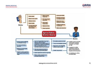 13
www.grancursosonline.com.br
Direito Administrativo
MAPAS MENTAIS
Salário mínimo
Décimo terceiro salário
Adicional noturno
Salário-familia
Direitos Jornada máxima de 8
horas diárias e 44
horas semanais
Repouso semanal
reminerado
Hora extra de pelo
menos50%
Férias anuais
rerruneradas
Adicional de férias
Licença à gestante
Agentes Públicos -
Direitos e Deveres
Licença-paternidade
Proteção ao mercado
de trabalho da rrulher
Redução dos riscos
inerentes ao trabalho
Proibição de diferença
de salários por
Motivos discriminatórios
-------------,---------1----------- Deveres
Exercer com zelo e dedicação
as atribuições do cargo
Ser leal às instituições a
que servir
Observar as normas legais
e regulamentares
Cu111>rir as ordens superiores,
exceto quando manifestamente
ilegais
Levar as irregularidades de que tiver
ciência em razão do cargo ao
conhecimento da autoridade superior ou,
quando houver suspeita de envolvimento
desta, ao conhecimento de outra
autoridade competente para apuração
Zelar pela economia do material e a
conservação do patrimônio público
Guardar sigilo sobre assunto da repartição
Manter conduta compatível com a
moralidade administrativa
Ser assíduo e pontual ao serviço
Tratar com urbanidade as pessoas
Representar contra ilegalidade,
omissão ou abuso de poder
Atender com presteza: l""----1
ao público em geral, prestando
as informações requeridas,
ressalvadas as protegidas
por sigilo
à expedição de certidões
requeridas para defesa de
direito ou esclarecimento de
situações de interesse pessoal
às requisições para a defesa
da Fazenda Pública
 