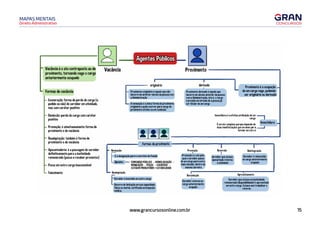 15
www.grancursosonline.com.br
Direito Administrativo
MAPAS MENTAIS
Vacância é o ato contraposto ao de
provimento, tornando vago o cargo
anteriormente ocupado
Formas de vacância
Exoneração: forma de perda do cargo (a
pedido ou não) do servidor em atividade,
mas sem caráter punitivo
Demissão: perda do cargo com caráter
punitivo
Promoção: é simultaneamente forma de
provimento e de vacância
Readaptação: também é forma de
provimento e de vacância
Aposentadoria: é a passagem do servidor
definitivamente para a inatividade
remunerada (passa a receber proventos)
Posse em outro cargo inacumulável
Falecimento
Vacância
originário
Provimento originário é aquele que não
decorre de anterior vínculo da pessoa com
aAcmnis a�o
A nomeação é a única forma de provimento
originário e pode ocorrer para cargo de
provimento efetivo ou em comissão
Provimento
derivado
Provimento derivado é aquele que
decorre de vinculo anterior da pessoa
com aAcmnistração, isto é, o carqo
é provido em virtude de a pessoaja
ser titular de 1111 cargo
L Provimento é a ocupação
de um cargo vago, podendo
ser originário ou derivado
Investidura é a efetiva atribuição de um
I
cargo
É um ato complexo porque depende de
Investidura
11111Ili]------------
du
-
as
-
ma
-
ni
-
fe
-
st
-
aç
-
õ
e
_
s
_
1º
_
�
_
�
_

u
_
�
_
�
m
_
ª
f
_
i
_
�
�
-
�
______.
Formas de provimento .-------------------------.
Nomeação
�a desi91!!!�0 P.!!ra o exercício da fu�
L�ninho - CONCURS_O PÚB LICO - HOMOLQGAÇÃO -
NOM,EAÇAO - PO�SE - EXE RCICIO -
ESTAG IO PROBAT ORIO = ESTAB ILIDAD E
Readaptação
r
ervidor é investido em outro cargo
D ecorre de tinitação em sua capacidade
física ou mental, verificada em inspeção
mécica.
Pro"J<'ção
Promoção é o ato pelo
qual o servidor passa
de 1111 cargo para outro,
mais elevado, dentro da
mesma carreira
Recondução
·---
Servidor retorna ao
cargo anteriormente
ocupado
Reversão
1
Servidor que estava
aposentado retorna
à atividade
Reintegração
Servidor é reinvestido
no cargo anteriormente
ocupado
____
Aproveitamento
Servidor que estava em inatividade
remunerada (cisponibi&dade) é aproveitado
em outro cargo. E stava sem trabalhar e
retorna
 