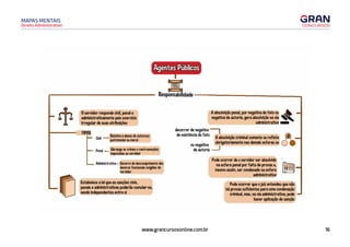 16
www.grancursosonline.com.br
Direito Administrativo
MAPAS MENTAIS
Agentes Públicos
Responsabilidade----------------,
O servidor responde civil, penal e
administrativamente pelo exercício
irregular de suas atribuições
TIPOS
C"I _ Relativa a danos de natureza
ivi patrimonial ou moral
Penal _ �brange os crimes_ e contravenções
1�utadas ao servidor
Administrativa - Decorre do descu�rimento dos
deveres funcionais exigidos do
servidor
Estabelece a lei que as sanções civis,
penais e administrativas poderão cumular-se,
sendo independentes entre si
A absolvição penal, por negativa do fato ou _,.à
negativa de autoria, gera absolvição na via �
administrativa -
decor�er
A
de_negativa
1
de exrStencra do fato
A absolvição criminal somente se reflete @ ·
t
. obrigatoriamente nas demais esferas se Q -
ou nega rva
_J
de autoria
Pode ocorrer de o servidor ser absolvido
na esfera penal por falta de provas e,
U111]
mesmo assim, ser condenado na esfera
administrativa
Pode ocorrer que ojuiz entendeu que não
há provas suficientes para uma condenação
criminal, mas, na via administrativa, pode
haver aplicação de sanção
 