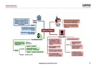 17
www.grancursosonline.com.br
Direito Administrativo
MAPAS MENTAIS
Significa o exercício de atividades da
C0111>9tência da Adrrinistração, em
nome desta e de acordo com as suas
finalidades, ou seja, para atender ao
interesse público
Função
Pública
CONCEITO
Os "temporários" exercem função
pública, porém sem atribuição de
um cargo
Toda função é atribuída e delinitada
pela norma legal
SJ
TetoRemuneratório
Teto geral para todos os Subsídio do
poderes da União, estados,- ninistro do STF
municípios e DF
Estados/DF Judiciário, MP, Defensoria,
1Executivo - governador
Subtetos
Procuradorias -desembargador
l Legislativo - deputados est-/óslritais
Municípios - Subsídio do prefeito
Emprego
Público
Quando a função é exercida com base em
contrato de trabalho regido pela CLT, o
vínculo denonina-se �r� �lico
Nesse caso, a pessoa tem função (no
sentido de tarefa, atividade), mas não
ocu a car
[!J
------ Cargopúblico----
É o conjunto de atribuições e
responsabilidades, criado por
lei, em número deterninado,
com nome certo e remuneração
específica
Todo cargo implica o exercício
de ful!Ção �ública
O titular do cargo caracteriza-se
como servidor público estatutário
O art. 37, 11, da CF, exige o
concurso público somente para a
investidura em cargo ou emprego
Os cargos públicos podem ser:
Isolados
_[
Nos cargos isolados, não há o
sistema de progressão 011
promoção
O servidor permanece no mesmo
cargo 011 na mesma situação
funcional atéa extinção
do vinculo com o cargo
Carreira - o servidorpercorre civersas
classes/categorias da carreira
com 111Jdança da condição funcional
e, normalmente, com acréscimo de
re1111neração e responsabiUdades
 