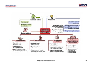 18
www.grancursosonline.com.br
Direito Administrativo
MAPAS MENTAIS
<Q
r------- Declaração de bens
Posse do servidor
Competência
Anualmente, no exercício
das atribuições
IX!
Sanções aplicáveis
!�
Enriquecimento ilícito
Suspensão dos direitos
políticos de 8 a 10 anos
Pagamento de multa de
até 3x o valor do acréscimo
Proibição de contratar ou receber
benefícios do Poder público por 10 anos
Improbidade
administrativa
Dano causado ao erário
Suspensão dos direitos
políticos de 5 a 8 anos
Pagamento de multa de
até 2x o valor do dano
Proibição de contratar ou receber
benefícios do Poder Público por 5 anos
Juiz ordinário comum de
rimeiro grau
Não é aplicado nas ações de De acordo com a Suprema Corte,
natureza civil, mas sim apenas
l
cabe ao STFjulgar seus membros
nas de natureza penal
nas ações de improbidade
Não é aplicado após o término • _
do cargo ou do mandato do Foro por prerrogativa de funçao
agente público
Não obediência aos
princípios
Suspensão dos direitos
políticos de 3 a 5 anos
Pagamento de Multa civil de até 100x
o valor da remuneração do agente
Proibição de contratar ou receber
benefícios do Poder Público por 3 anos
C>::S3J
Violação relacionada com
benefício financeiro ou
tributário contrário às
disposições do ISS
Suspensão dos direitos
políticos de 5 a 8 anos
Pagamento de multa civil
de até 3 vezes o valor
do benefício financeiro
ou tributário concedido
 