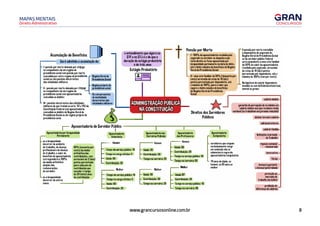 8
www.grancursosonline.com.br
Direito Administrativo
MAPAS MENTAIS
Acwoolação de Benefícios [)
Será adnitida a acuroolação de:
1-pensão por morte deixada por cônjuge
ou co111>anheiro de um regime de
previdência social com pensão por morte
o entendimento que vigora no
STF e no STJ é o de que a
duração do estágio probatório
é de três anos
Estágio Probatório
social ou com pensões decorrentes Previdência Social
concedida por outro regime de previdênc
�
·
a Regime Geral de �
�-
-
das atividades militares
Regime próprio de
li- pensão por morte deixada por cônjuge previdência social
ou co111>anheiro de um regime de
previdência social com aposentadoria Ou com proventos
concedida no âmbito: de inatividade
Ili- pensões decorrentes das atividades
rrilitares de que tratam os arts. 42 e142da
Constituição Federal com aposentadoria
concedida no âmbito do Regime Geral de
Previdência Social ou de regime próprio de
previdência socia
decorrentes das
atividades rrilitares
1 Aposentadoria de Servidor Pú�lico
Aposentadoria por Incapacidade Aposentadoria
Permanente
Voluntária
se a incapacidade
decorrer de acidente
de trabalho, de doença
profissional e de doença
do trabalho, o valor do
beneficio de aposentadoria
corresponderá a100%
da média aritmética
si111>les das
remunerações
do servidor;
se a incapacidade
decorrer de outros
casos.
60% (sessenta por
cento) da média
aritmética das
contribuições, com
acréscimo de 2 (dois)
pontos percentuais
para cada ano de
contribuição que
exceder o tempo
de 20 (vinte) anos
de contribuição
1
§:::viço público:10
mpo no cargo efetivo:5
:65
Contribuição:25
____ Mulher
Tempo de serviço público:10
Tempo no cargo efetivo:5
Idade:65
Contribuição:25
Aposentadoria nas
éarreiras Policiais
----Homem
Idade:55
Contribuição:30
Tempo na carreira:25
Mulher
Idade:55
Contribuição:30
Tempo na carreira:25
t Pensão por Morte
1-100% da aposentadoria recebida pelo
segurado ou servidor ou daquela a que
teria direito se fosse aposentado por
incapacidade permanente na data do óbito,
até o lirrite máximo de beneficios do Regime
Geral de Previdência Social
li- uma cota farriliar de 50% (cinquenta por
cento) acrescida de cotas de10 (dez)
pontos percentuais por dependente, até
o máximo de100%, para o valor que
supere o lirrite máximo de beneficios
do Regime Geral de Previdência
Social
A pensão por morte concedida
a dependente de segurado do
Regime Geral de Previdência Social
ou de servidor público federal
será equivalente a uma cota familiar
de 50% do valor da aposentadoria
recebida pelo segurado, acrescida
de cotas de10 (dez) pontos
percentuais por dependente, até o
máximo de100% (cem por cento).
Na hipótese de existir dependente
inválido ou com deficiência intelectual,
mental ou grave:
Direitos dos Servidores
Públicos
salário rrinimo
garantia de percepção de no minimo IIT1
salário minimo aos que recebem renda
variável (ou trabalham em jornada reduzida)
Aposentadoria
dos Professores
�
-Homem
Idade:60
Contribuição:25
Tempo no serviço público:10
Tempo na carreira:05
de:;
er
tribuição:25
mpo no serviço público:10
Tempo na carreira:05
Aposentadoria
Co111>ulsória
servidores que ocupam
exclusivamente cargo
em comissão não se
submetem à regra da
aposentadoria co111>ulsória
70 anos de idade, se
homem, ou65anos se
mulher
décimo terceiro salário
adicional noturno
salário-fa111lia
!irritações à jornada
de trabalho
repouso semanal
remunerado
hora extra
férias
licença à gestante
e licença-paternidade
proteção ao
mercado de
trabalho da mulher
proibição de
diferença de salários
 