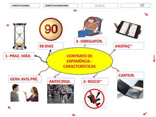 CONTRATO DE
EXPERIÊNCIA -
CARACTERÍSTICAS
CONSTITUCIONALISMOCONSTITUCIONAL 1025.02.11
90 DIAS
1- PRAZ. MÁX.
ANOTAÇ~
2- OBRIGATÓR.
CARTEIR.
3- RESCIS~ANTECIPAD.
GERA AVIS.PRÉ.
 