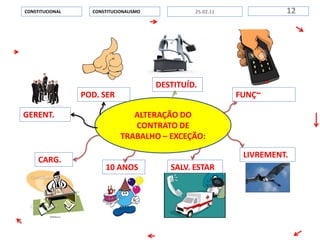 ALTERAÇÃO DO
CONTRATO DE
TRABALHO – EXCEÇÃO:
CONSTITUCIONALISMOCONSTITUCIONAL 1225.02.11
POD. SER
GERENT.
FUNÇ~
DESTITUÍD.
LIVREMENT.
SALV. ESTAR10 ANOS
CARG.
 