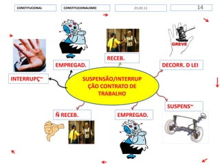 SUSPENSÃO/INTERRUP
ÇÃO CONTRATO DE
TRABALHO
CONSTITUCIONALISMOCONSTITUCIONAL 1425.02.11
EMPREGAD.
INTERRUPÇ~
DECORR. D LEI
RECEB.
SUSPENS~
EMPREGAD.Ñ RECEB.
 