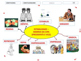 ESTABILIDADE –
MEBROS DA CIPA
(PRESIDENTE E VICE)
CONSTITUCIONALISMOCONSTITUCIONAL 1625.02.11
IDÊNTIC.
REGRAS
DIRIGENT.
ESTABILID.
SINDICA.
EMPREGAD.DEFIN. EMPREGADOR.
REPRESENT.
 
