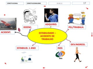 ESTABILIDADE –
ACIDENTE DE
TRABALHO
CONSTITUCIONALISMOCONSTITUCIONAL 1725.02.11
DOENÇ.
ACIDENT.
PEL/TRABALH.
ADQUIRID.
DEV.INGRESS.
INSSESTABILID. 1 ANO
 
