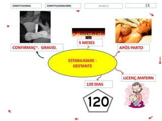 ESTABILIDADE -
GESTANTE
CONSTITUCIONALISMOCONSTITUCIONAL 1825.02.11
CONFIRMAÇ~. GRAVID. APÓS PARTO
5 MESES
LICENÇ.MATERN
120 DIAS
 