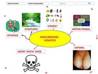 INSALUBRIDADE -
CONCEITO
CONSTITUCIONALISMOCONSTITUCIONAL 1925.02.11
P/NATUREZ.
ATIVIDAD.
MÉTOD.TRABAL.
CONDIÇ~
EXPONH.
AGENT. NOCIV. SAÚD.
 