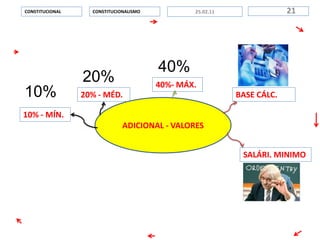 ADICIONAL - VALORES
CONSTITUCIONALISMOCONSTITUCIONAL 2125.02.11
20% - MÉD.
10% - MÍN.
BASE CÁLC.
40%- MÁX.
SALÁRI. MINIMO
10%
20%
40%
 