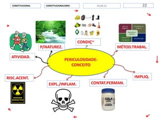 PERICULOSIDADE-
CONCEITO
CONSTITUCIONALISMOCONSTITUCIONAL 2225.02.11
P/NATUREZ.
ATIVIDAD.
MÉTOD.TRABAL.
CONDIÇ~
IMPLIQ.
CONTAT.PERMAN.EXPL./INFLAM.
RISC.ACENT.
 