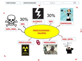 PERICULOSIDADE -
VALORES
CONSTITUCIONALISMOCONSTITUCIONAL 2325.02.11
30%
EXPL./INFL.
30%ELETRICIT.
POD. OPTA.
INSALUBRID.PERICULOSID.
EMPREGAD.
30%
30%
 