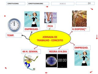 JORNADA DE
TRABALHO - CONCEITO
CONSTITUCIONALISMOCONSTITUCIONAL 2425.02.11
EMPREGAD.
TEMP.
À DISPOSIÇ~
FICA
EMPREGAD.
REGRA: 8 H.DIA44 H. SEMAN.
 