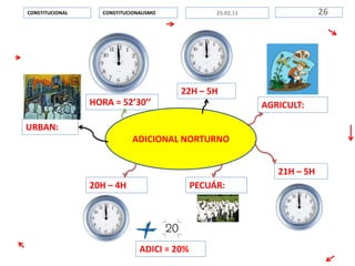 ADICIONAL NORTURNO
CONSTITUCIONALISMOCONSTITUCIONAL 2625.02.11
22H – 5H
URBAN:
AGRICULT:HORA = 52’30’’
21H – 5H
PECUÁR:20H – 4H
ADICI = 20%
 
