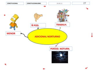 ADICIONAL NORTURNO
CONSTITUCIONALISMOCONSTITUCIONAL 2725.02.11
Ñ POD.
MENOR
PERÍOD. NOTURN.
TRABALH.
 