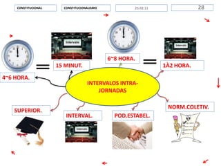 INTERVALOS INTRA-
JORNADAS
CONSTITUCIONALISMOCONSTITUCIONAL 2825.02.11
15 MINUT.
4~6 HORA.
1À2 HORA.
6~8 HORA.
NORM.COLETIV.
POD.ESTABEL.INTERVAL.
SUPERIOR.
 