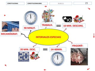 INTERVALOS ESPECIAIS
CONSTITUCIONALISMOCONSTITUCIONAL 2925.02.11
90 MINUT.
MECANÓGRAF:
10 MIN. DESCANS.TRABALH.
FRIGORÍF:
1H 40MIN.20 MIN. DESC.
 