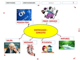 EMPREGADO -
CONCEITO
CONSTITUCIONALISMOCONSTITUCIONAL 325.02.11
PESSOA FÍSIC.
PREST. SERVIÇO
NATUREZ.
Ñ EVENTU.MEDIANT.
SALÁR.
 