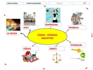FÉRIAS – PERÍODO
AQUSITIVO
CONSTITUCIONALISMOCONSTITUCIONAL 3225.02.11
INICI.
12 MESES
TRABALH.
EMPREGAD.
P/ADQUIR.
DIREIT.FÉRIAS
 